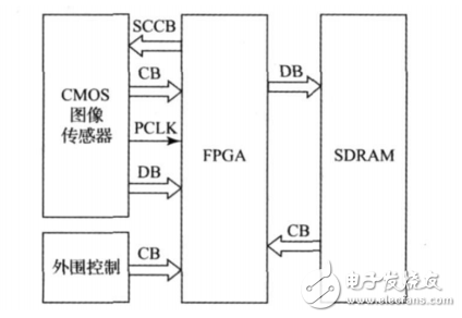 基于FPGA+DSP的視頻控制的智能交通燈設(shè)計