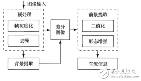 基于FPGA+DSP的視頻控制的智能交通燈設(shè)計