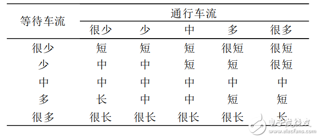 基于FPGA+DSP的視頻控制的智能交通燈設(shè)計