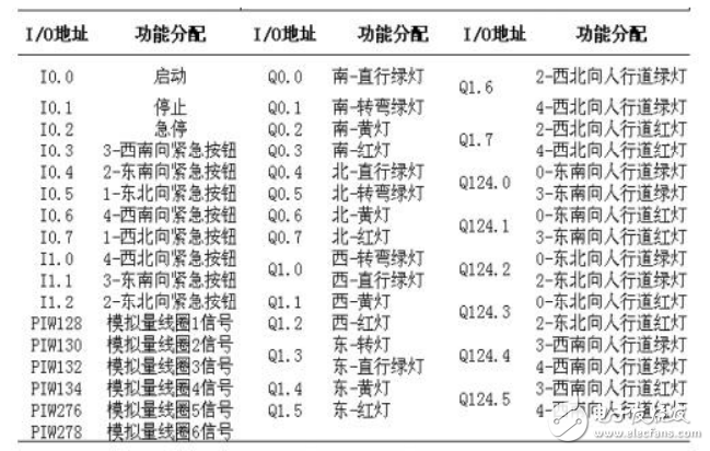 以車流量為核心的智能交通燈自動控制系統(tǒng)