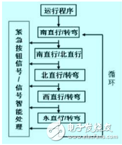 以車流量為核心的智能交通燈自動控制系統(tǒng)