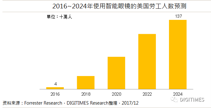 智能眼鏡搭載AI芯片,實用性將明顯提升