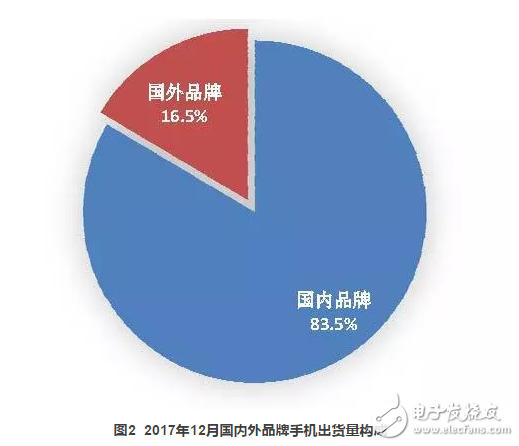 2017年國內(nèi)手機(jī)出貨量4.91億部，全年下滑12.3%