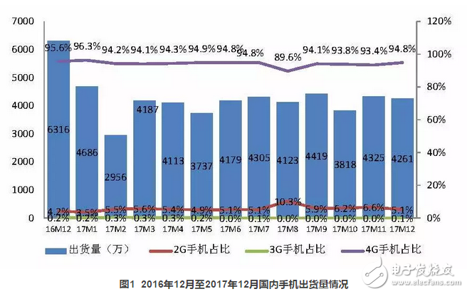 2017年國內(nèi)手機(jī)出貨量4.91億部，全年下滑12.3%