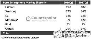 2017年Q3華為逆襲三星登頂,國產(chǎn)智能手機(jī)在秘魯市場表現(xiàn)亮眼