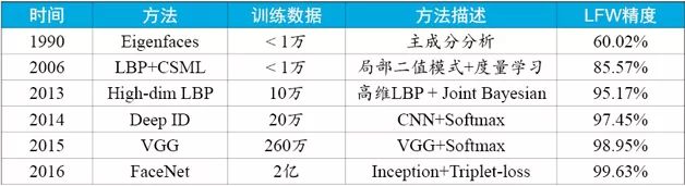 總結(jié)了人臉識(shí)別技術(shù)的發(fā)展歷史，并給出了實(shí)用方案設(shè)計(jì)的參考