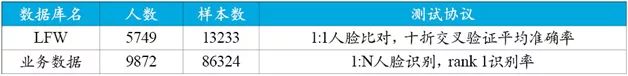 總結(jié)了人臉識(shí)別技術(shù)的發(fā)展歷史，并給出了實(shí)用方案設(shè)計(jì)的參考