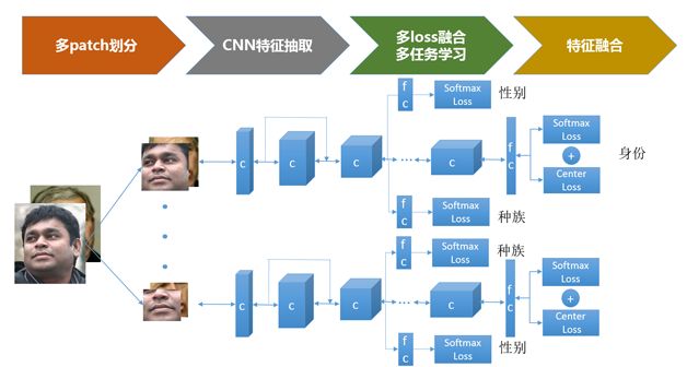 總結(jié)了人臉識(shí)別技術(shù)的發(fā)展歷史，并給出了實(shí)用方案設(shè)計(jì)的參考