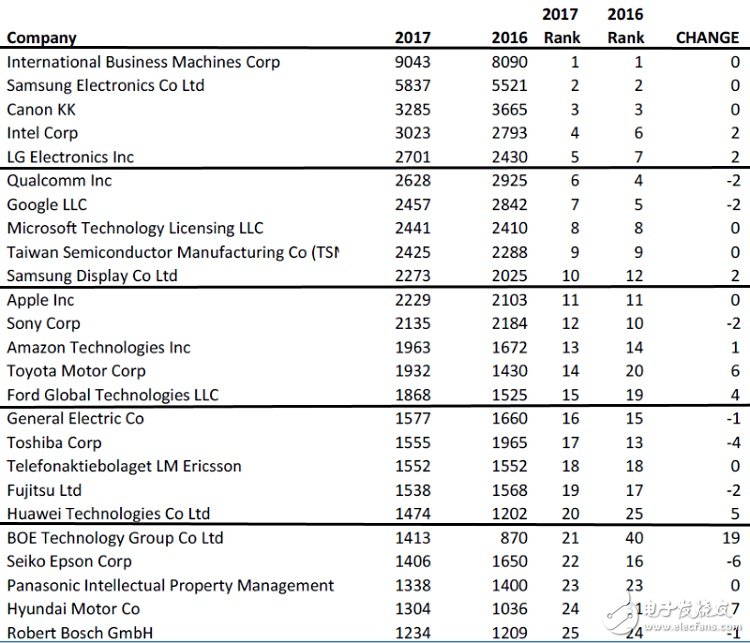 【排名】2017科技公司專利大比拼，京東方漲幅達63%位列21位