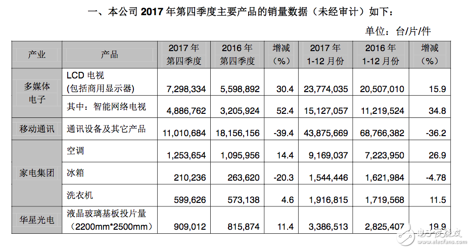 TCL手機李東生郭愛平齊出山還有救么；