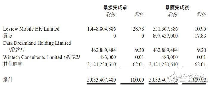 賈躍亭從酷派撤退：樂視不再是大股東 套現(xiàn)8億港元