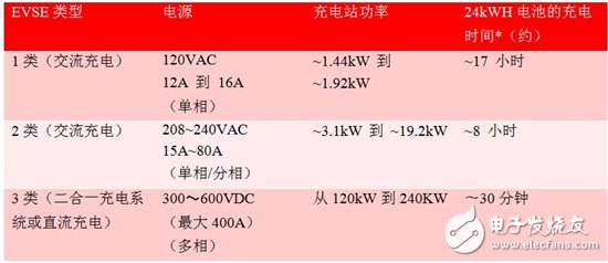 未來電動汽車充電站會變得更智能、快速、便捷