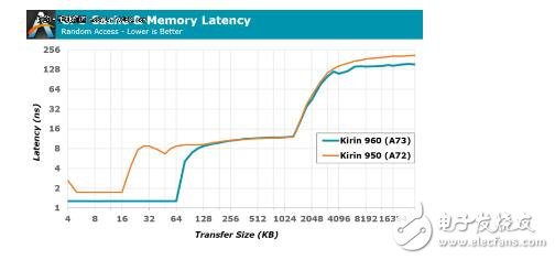 麒麟960和驍龍821功耗對比