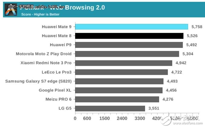 麒麟960和驍龍821功耗對比