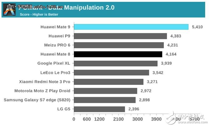 麒麟960和驍龍821功耗對比