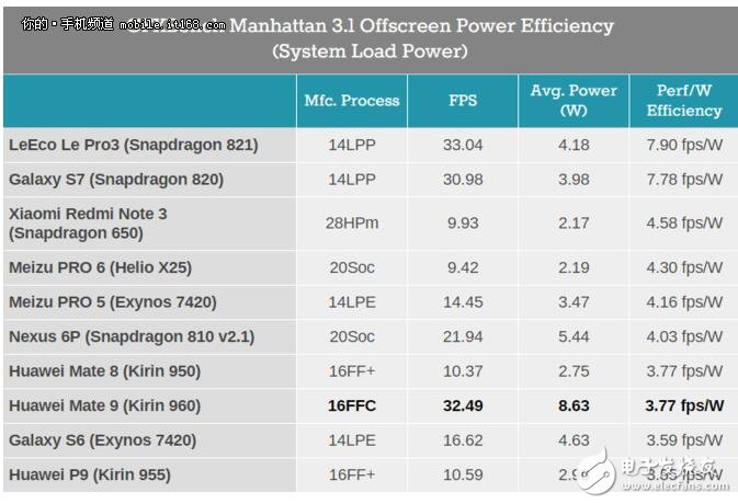麒麟960和驍龍821功耗對比
