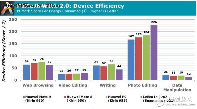 麒麟960和驍龍821功耗對比