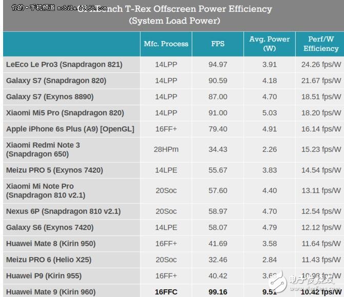 麒麟960和驍龍821功耗對比