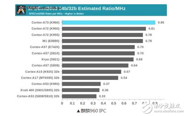 麒麟960處理器到底怎么樣_麒麟960相當(dāng)iphone什么芯片