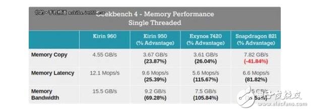 麒麟960處理器到底怎么樣_麒麟960相當(dāng)iphone什么芯片
