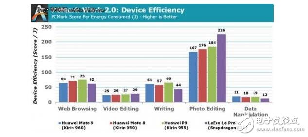 麒麟960處理器到底怎么樣_麒麟960相當(dāng)iphone什么芯片