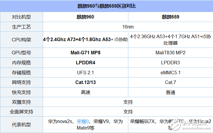 麒麟659和麒麟960區(qū)別及差距在哪里