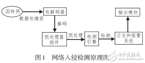 融合Snort和代理的網(wǎng)絡(luò)異常檢測(cè)與防御系統(tǒng)研究