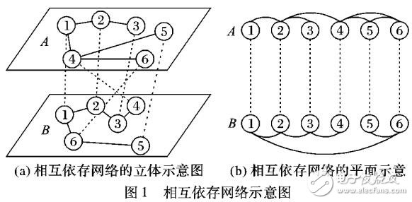 信息缺失下相互依存網(wǎng)絡(luò)抗毀性分析方法