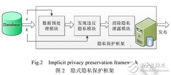 基于時(shí)空數(shù)據(jù)的發(fā)現(xiàn)-消除的隱私保護(hù)框架