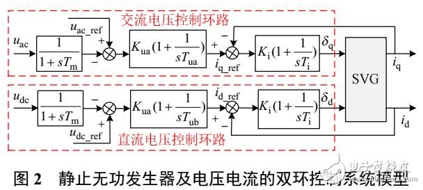 雙饋風(fēng)電機(jī)組與靜止無功發(fā)生器交互作用