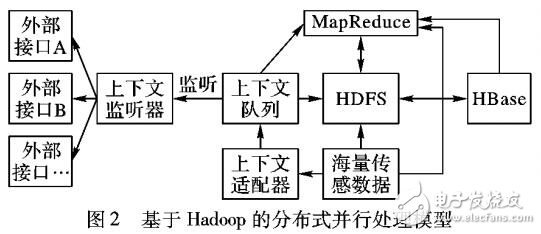 基于Hadoop大數(shù)據(jù)處理系統(tǒng)模型