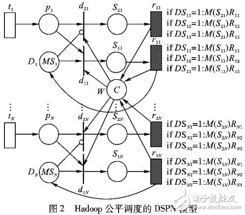 一個隨機(jī)Petri網(wǎng)描述Hadoop中數(shù)據(jù)公平調(diào)度