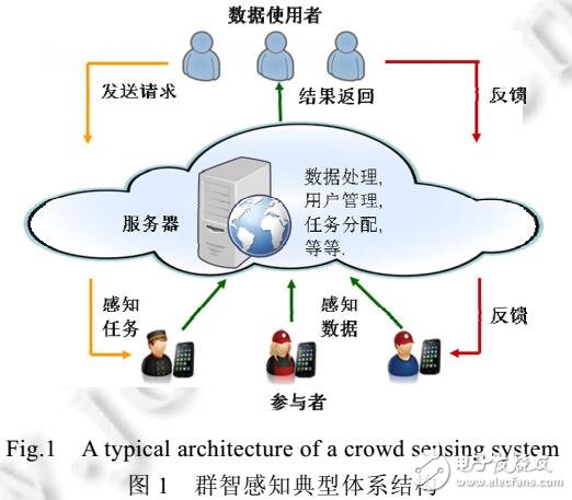 群智感知激勵機(jī)制關(guān)鍵技術(shù)