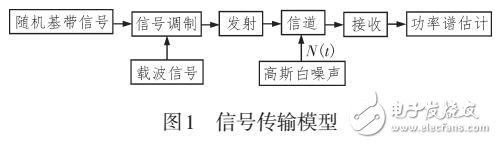 無(wú)線電信號(hào)的高階譜估計(jì)分析