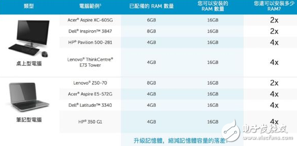 計算機健檢要訣 輕松升級存儲器 重塑高效能計算機