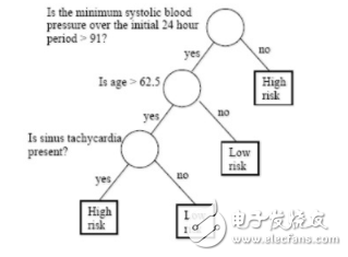 斯坦福探索深度神經(jīng)網(wǎng)絡可解釋性 決策樹是關鍵