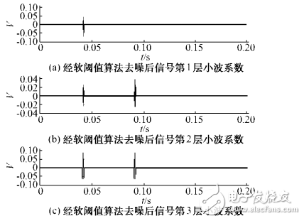 小波閾值去噪的應(yīng)用