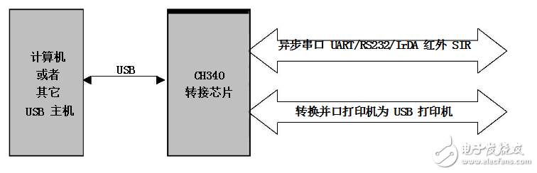 ch340中文資料引腳圖及引腳定義_電氣參數(shù)