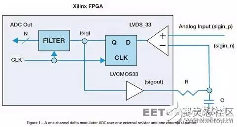 如何用單個 Xilinx FPGA 芯片數(shù)字化數(shù)百個信號?