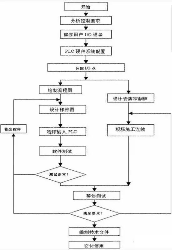 針對(duì)不同的設(shè)備不同的控制方式，合理的選用PLC