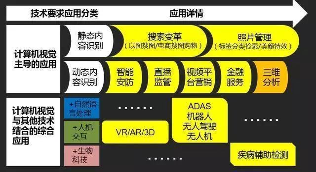 總結(jié)了計算機視覺與視頻行業(yè)四大應(yīng)用點 并讓讓視頻智能化不斷升級