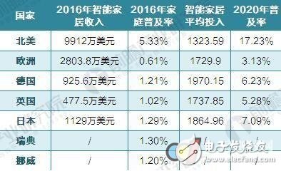 智能家居急速成長(zhǎng) 預(yù)計(jì)2021年突破793億元