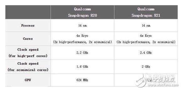 驍龍820和821區(qū)別及差距在哪里