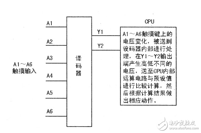 電磁爐工作原理_電磁爐觸摸控制原理與檢修技術(shù)分析