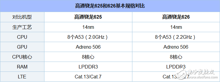 驍龍625和626哪個省電_驍龍625和626功耗評測