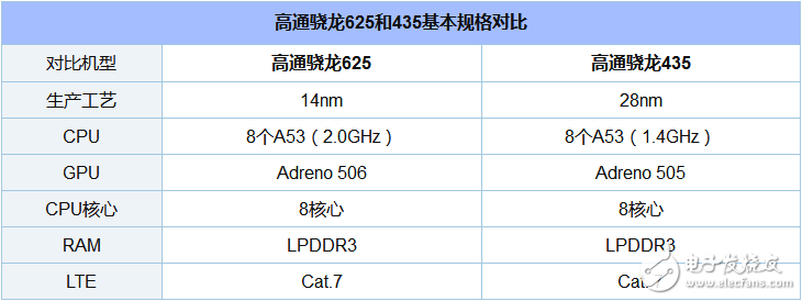 驍龍435和625哪個省電_驍龍435和625功耗對比