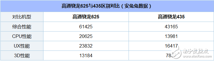 驍龍435和625哪個省電_驍龍435和625功耗對比