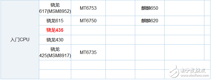 驍龍435和625哪個省電_驍龍435和625功耗對比