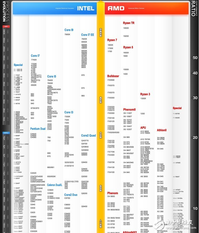處理器cpu分哪幾種_CPU性能排行怎么看？