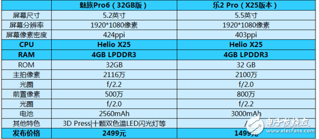 搭載聯(lián)發(fā)科 helio x25處理器的手機(jī)有哪些